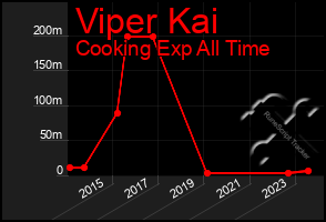 Total Graph of Viper Kai