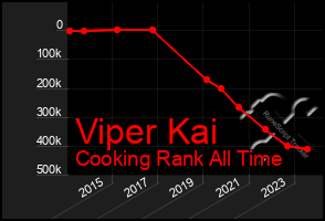 Total Graph of Viper Kai