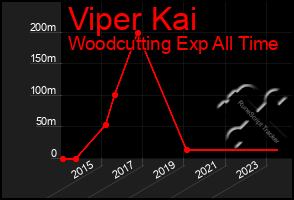 Total Graph of Viper Kai