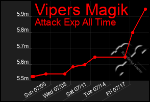 Total Graph of Vipers Magik