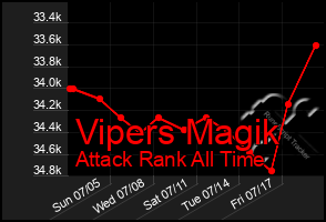 Total Graph of Vipers Magik