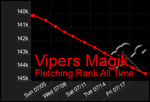 Total Graph of Vipers Magik