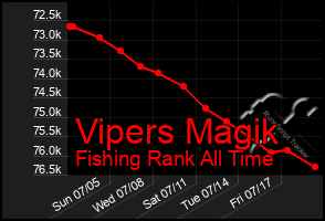 Total Graph of Vipers Magik