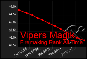 Total Graph of Vipers Magik