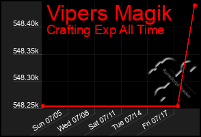 Total Graph of Vipers Magik