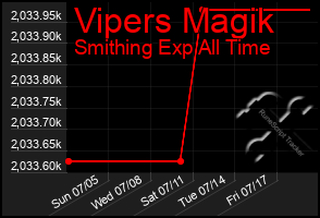 Total Graph of Vipers Magik