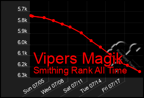 Total Graph of Vipers Magik