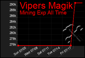 Total Graph of Vipers Magik