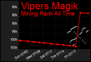 Total Graph of Vipers Magik