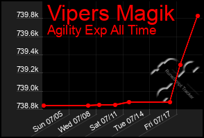 Total Graph of Vipers Magik