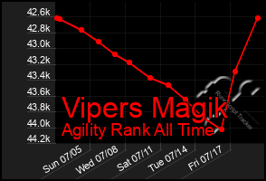 Total Graph of Vipers Magik