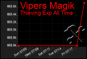 Total Graph of Vipers Magik