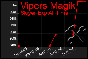 Total Graph of Vipers Magik