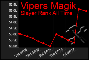 Total Graph of Vipers Magik