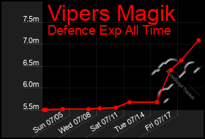 Total Graph of Vipers Magik