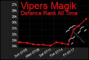 Total Graph of Vipers Magik