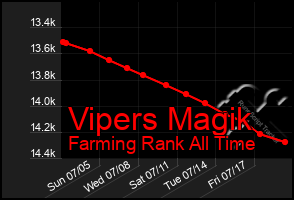 Total Graph of Vipers Magik