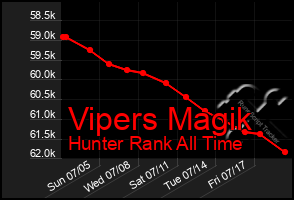 Total Graph of Vipers Magik