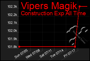 Total Graph of Vipers Magik