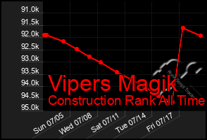 Total Graph of Vipers Magik