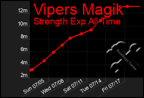 Total Graph of Vipers Magik