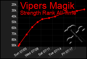 Total Graph of Vipers Magik