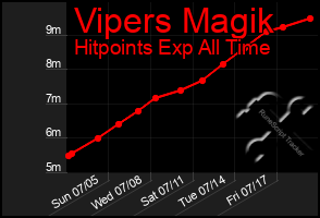 Total Graph of Vipers Magik