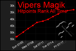 Total Graph of Vipers Magik