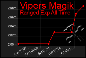 Total Graph of Vipers Magik