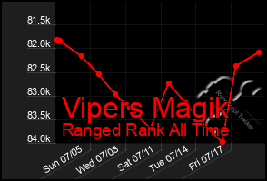 Total Graph of Vipers Magik