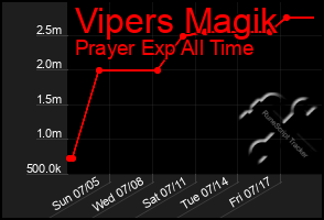 Total Graph of Vipers Magik