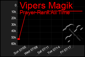 Total Graph of Vipers Magik