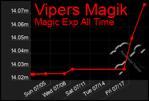 Total Graph of Vipers Magik