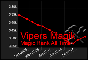 Total Graph of Vipers Magik