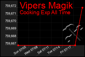 Total Graph of Vipers Magik