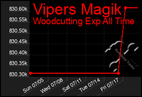 Total Graph of Vipers Magik