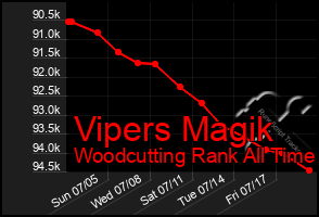 Total Graph of Vipers Magik