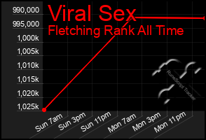 Total Graph of Viral Sex