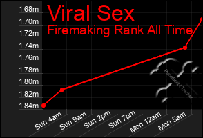 Total Graph of Viral Sex