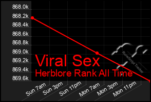 Total Graph of Viral Sex