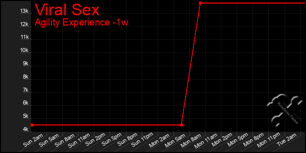 Last 7 Days Graph of Viral Sex