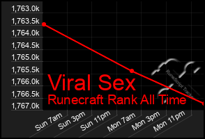 Total Graph of Viral Sex