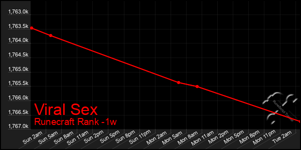 Last 7 Days Graph of Viral Sex