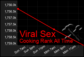 Total Graph of Viral Sex