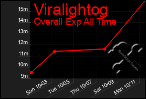 Total Graph of Viralightog