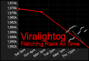 Total Graph of Viralightog