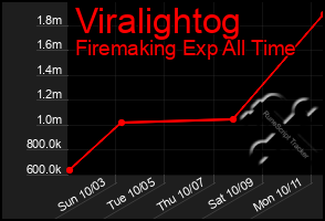 Total Graph of Viralightog