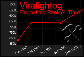 Total Graph of Viralightog