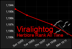 Total Graph of Viralightog