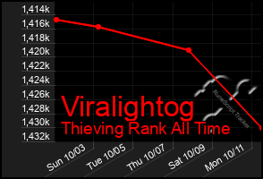 Total Graph of Viralightog